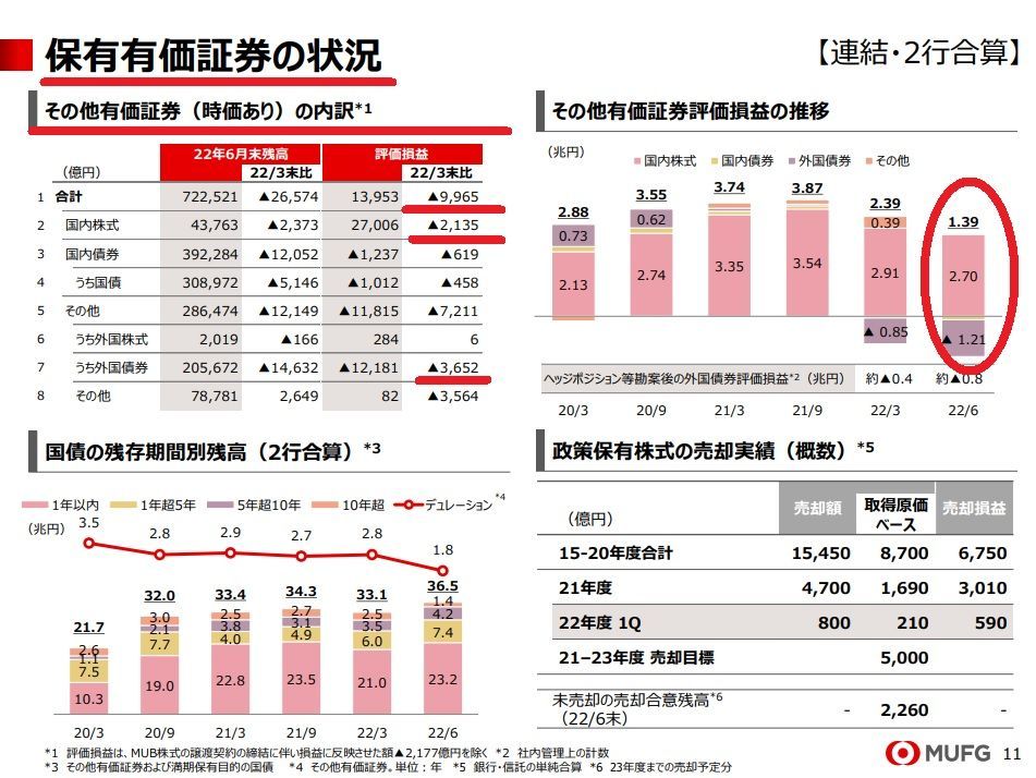 No.1010653 何時かは戻るとは言え、3月末か… - (株)三菱UFJフィナンシャル・グループ【8306】の掲示板 2022/07/28 ...