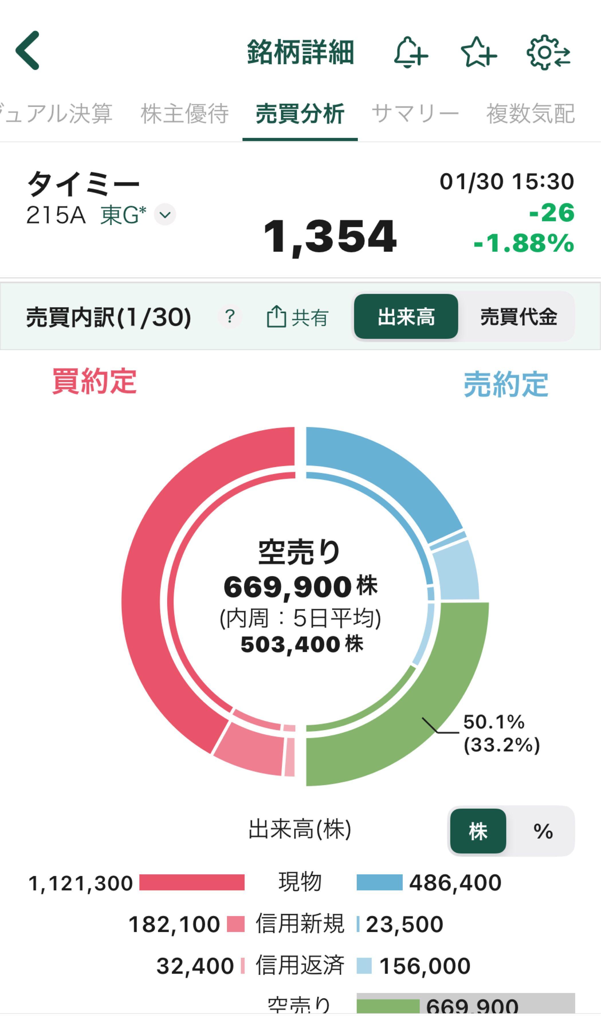 株)タイミー【215A】：掲示板 - Yahoo!ファイナンス