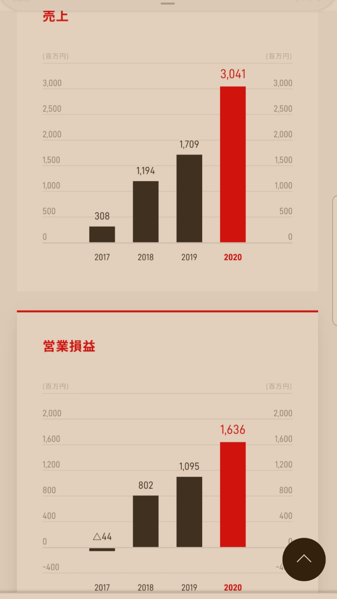 No.48527 クラウドバンクグループの収益が… 8746 第一商品(株) 2022/03/05〜2022/03/07 株式掲示板