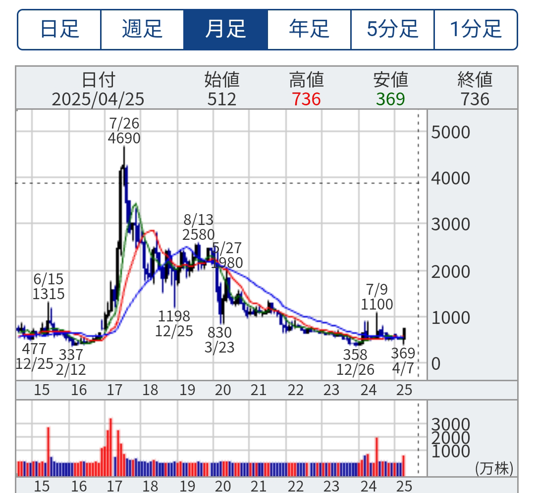 No.57191 こんなド底で空売りして大丈夫か… - (株)アズジェント【4288】の掲示板 20250424〜20250426 -  株式掲示板 - Yahoo!ファイナンス