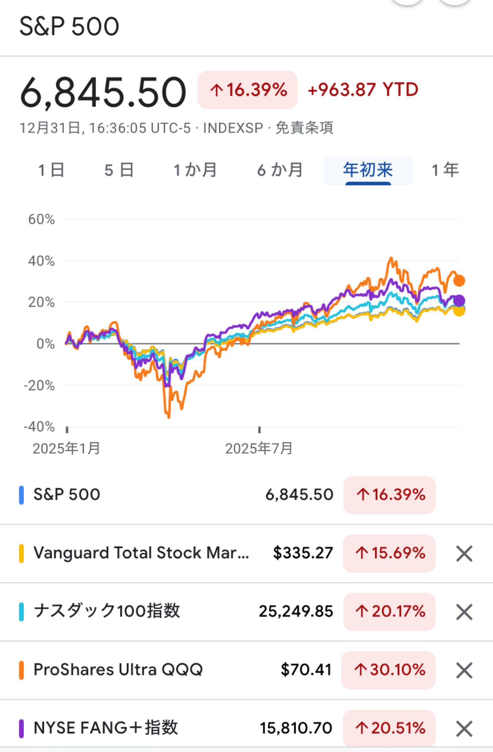 ナスダック 100 レバレッジ (99) 사진