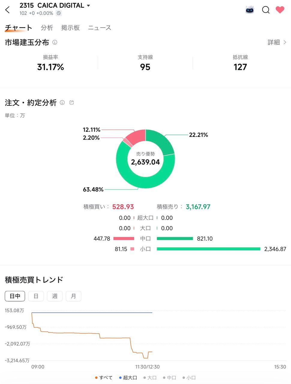 株)ＣＡＩＣＡ ＤＩＧＩＴＡＬ【2315】：掲示板 - Yahoo!ファイナンス