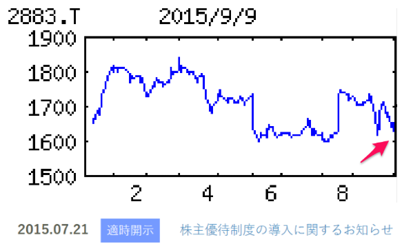 (株)大冷【2883】 【 10年前(2015年) 9/9 】 日経終値18,770円(+1343)の日。 (★10年間継続保有★) 100株 1,650円買い。 ※当時から100株優待は、2,000円相当分自社商品 ー。