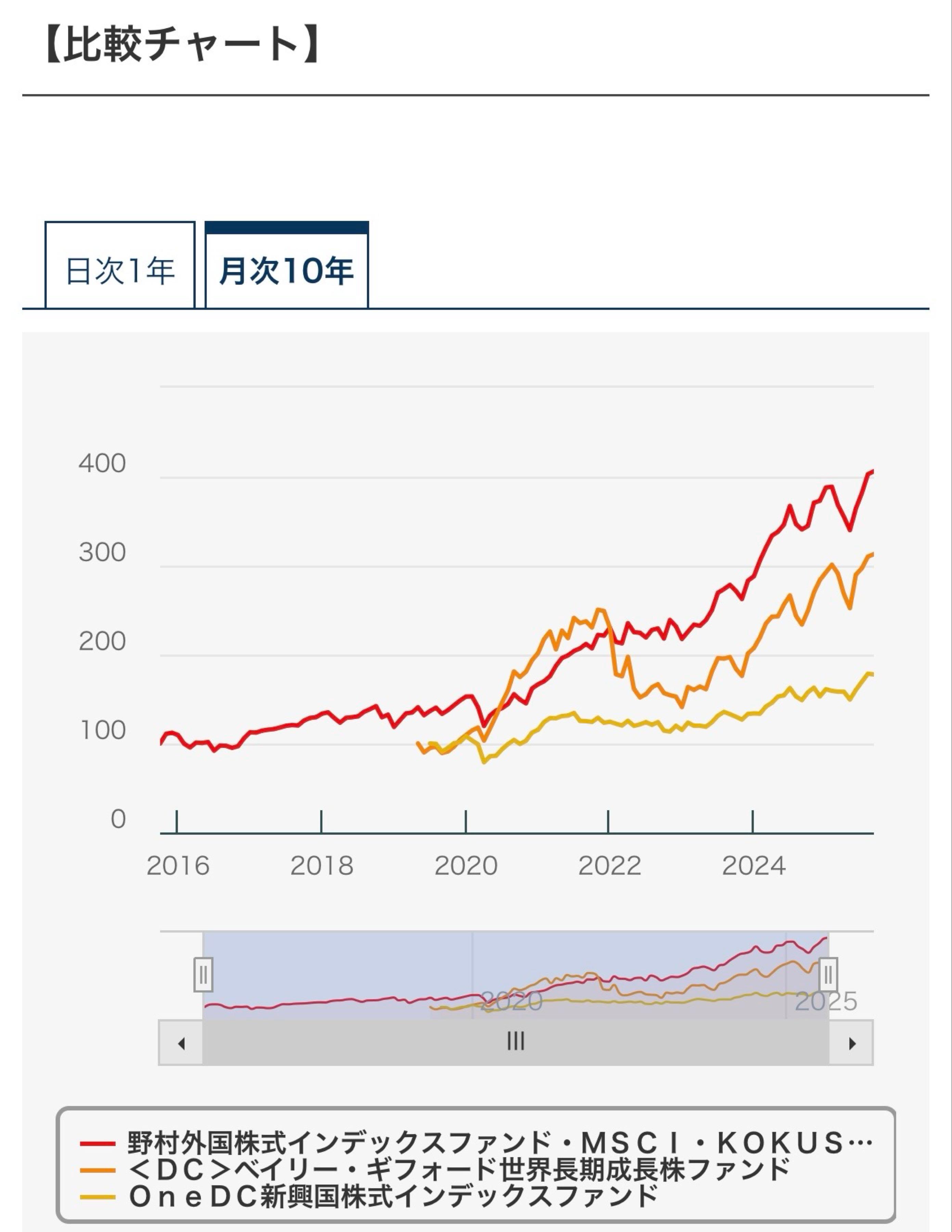 野村 外国株式インデックスF(確定拠出年金)【01312022】：掲示板 - Yahoo!ファイナンス