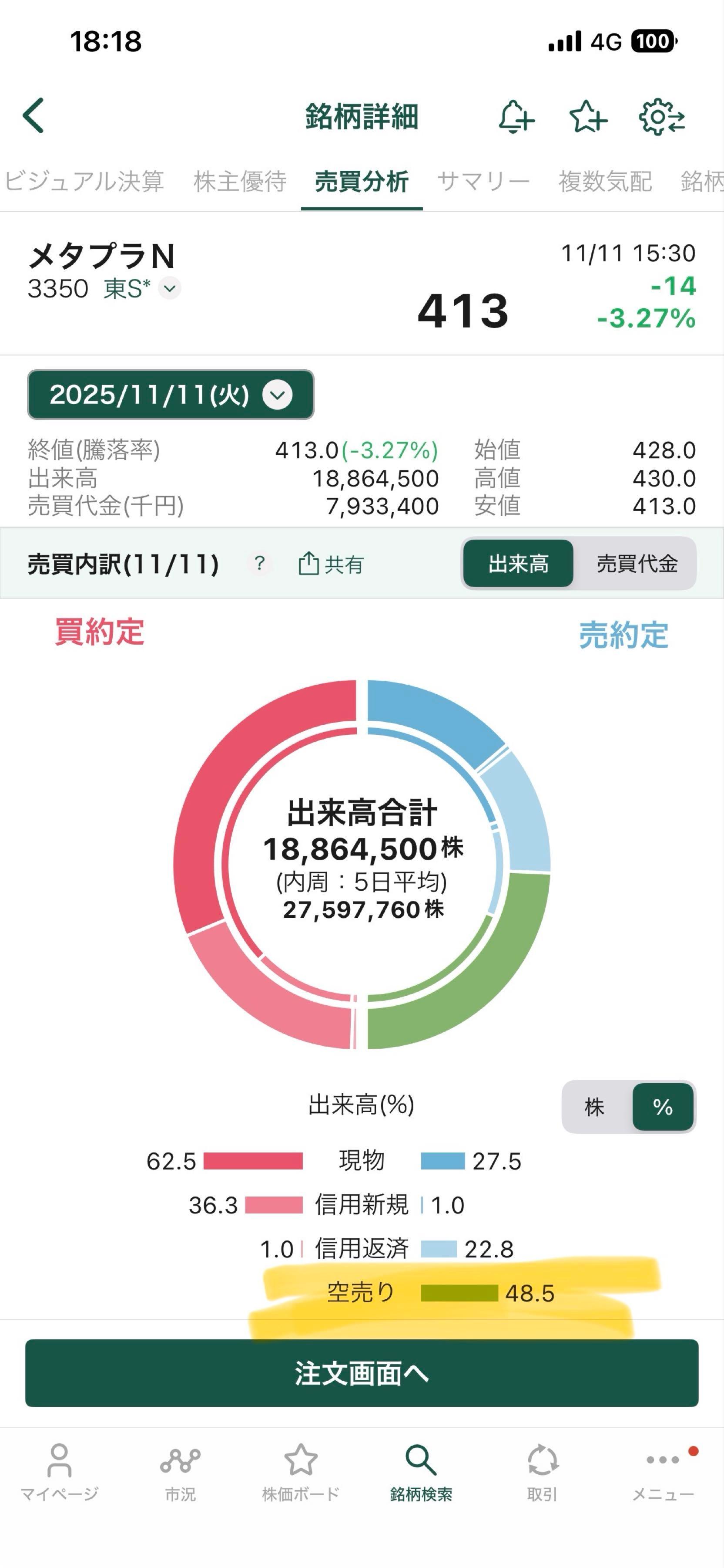 No.2293223 毎日空売り機関がこんなに空売り… - (株)メタプラネット【3350】の掲示板 2025/11/11 - 株式掲示板 -  Yahoo!ファイナンス