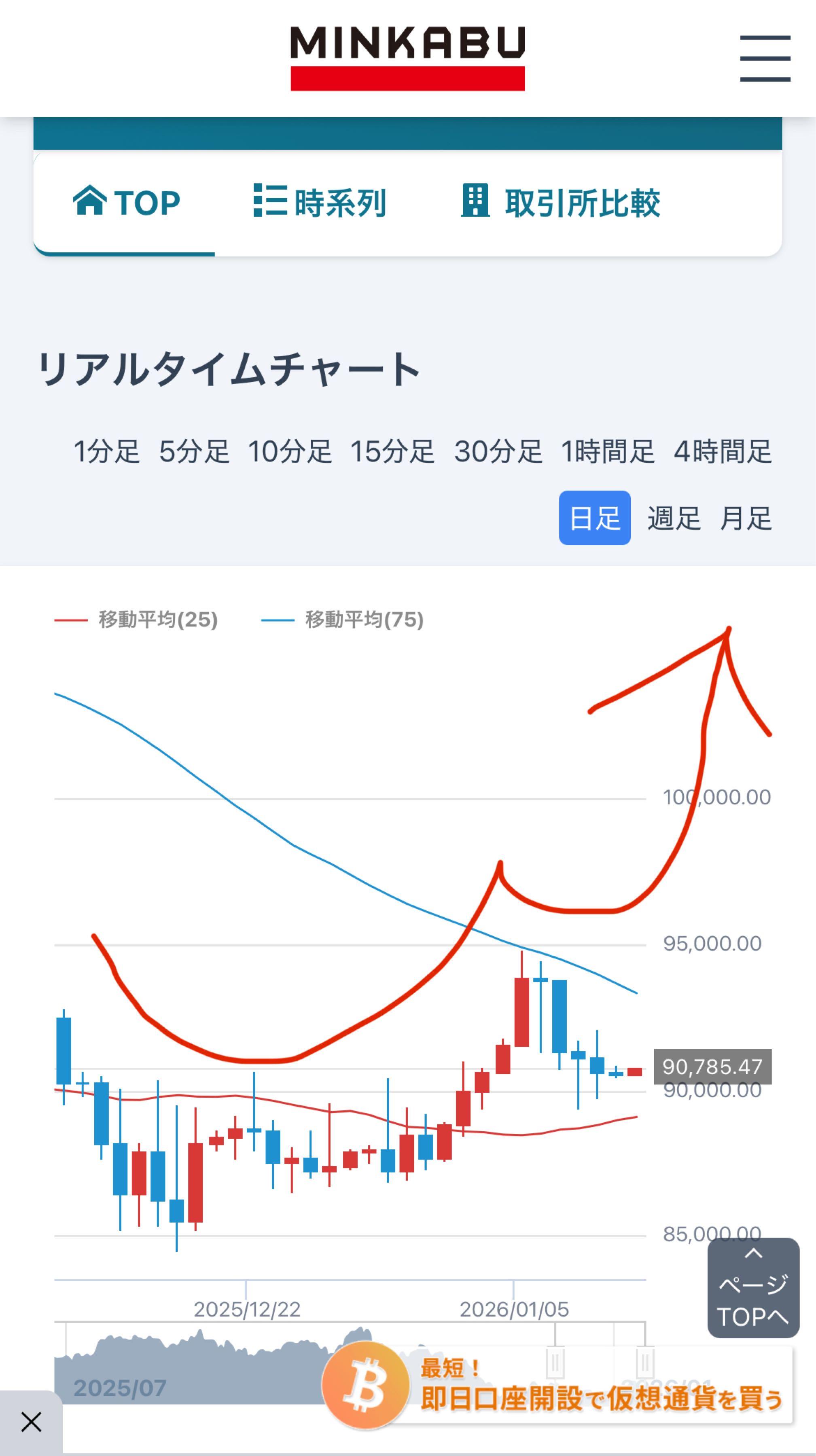No.2433834 やっぱりビットコインやる気やん… - (株)メタプラネット【3350】の掲示板 2026/01/12〜2026/01/13 -  株式掲示板 - Yahoo!ファイナンス