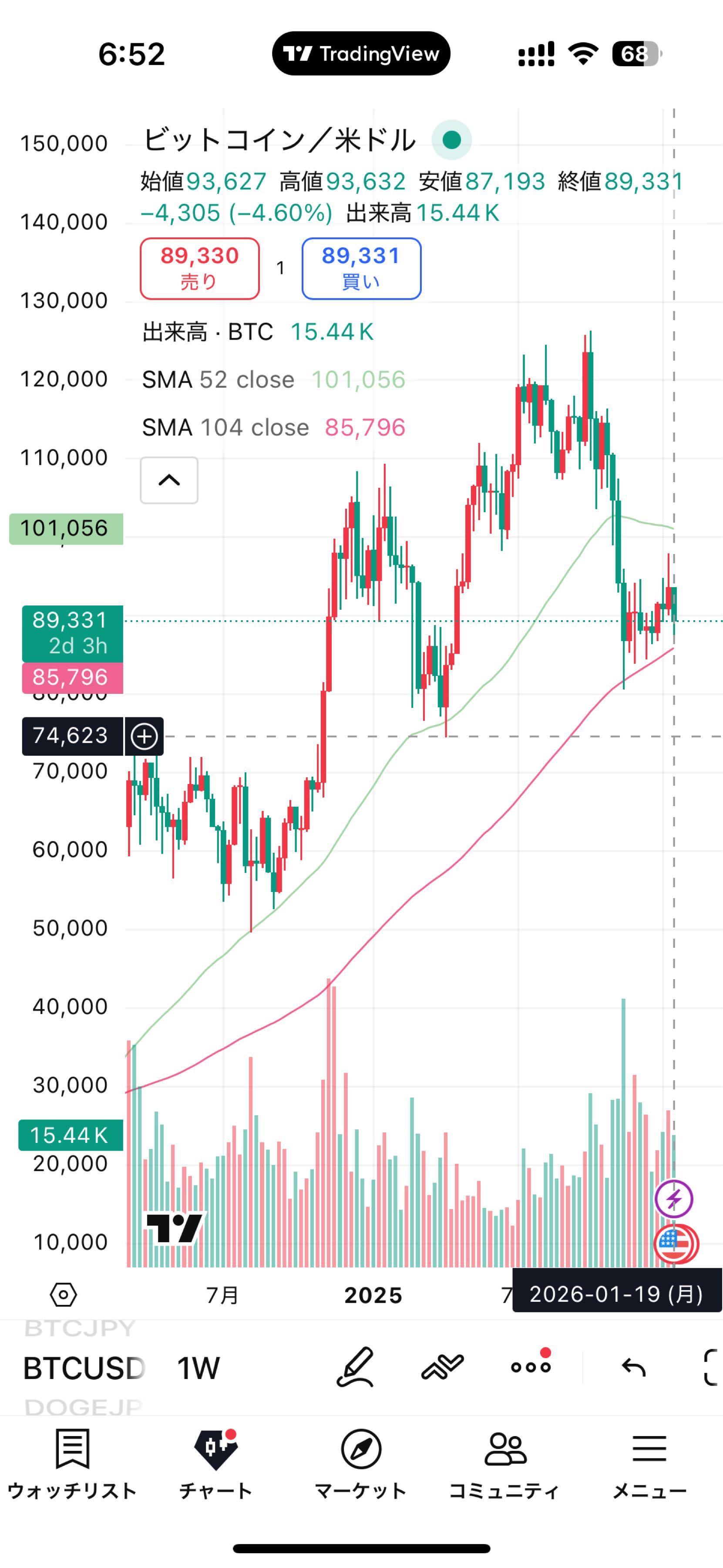 No.2453655 ビットコインは週足104MAの… - (株)メタプラネット【3350】の掲示板 2026/01/24〜2026/01/25 -  株式掲示板 - Yahoo!ファイナンス