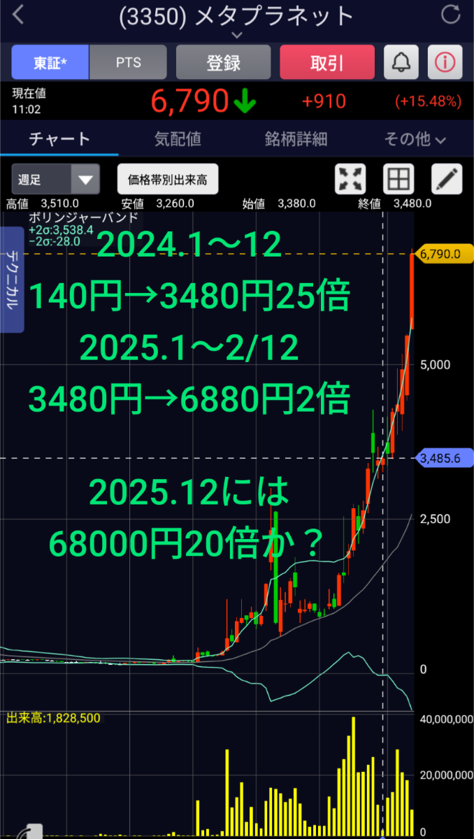 No.782444 メタプラネット 2024年は、… - (株)メタプラネット【3350】の掲示板 2025/02/12 - 株式掲示板 -  Yahoo!ファイナンス