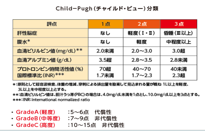 非代償性肝疾患の症状