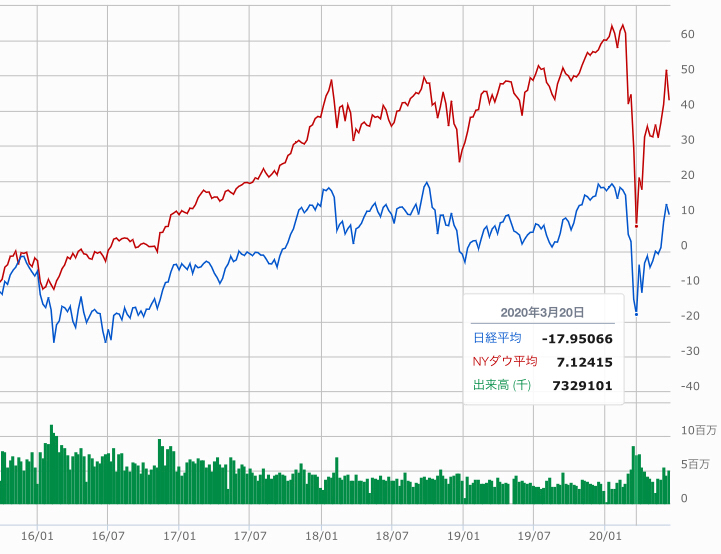 No.14204535 ダウと日経は関係ないってまじで… 998407 日経平均株価 2020/06/14