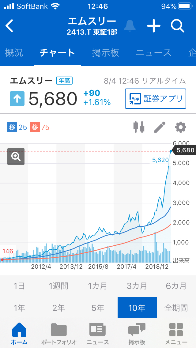 No 14448403 3413エムスリーの長期チャー 998407 日経平均株価 2020 08 04 株式掲示板 Yahoo ファイナンス掲示板