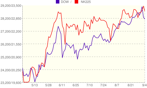 No.14612687 先週末迄のダウと日経との動きで… 998407 日経平均株価 2020/09/09