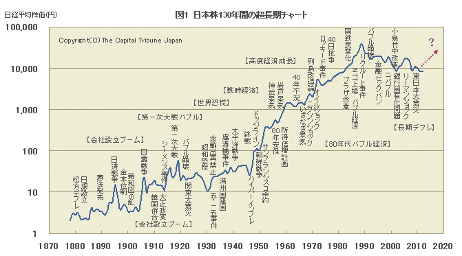 No 14479 130年間の超長期株価チャート 気楽に株談義 株式掲示板 Yahoo ファイナンス掲示板