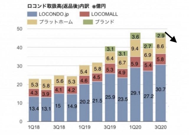 No.38139 ロコンドは本決算前に株価が上が… - 3558 - (株)ロコンド ...