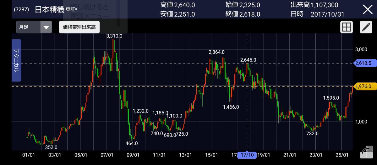 日本精機(株)【7287】：掲示板 - Yahoo!ファイナンス