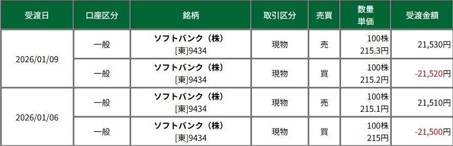 ソフトバンク(株)第2回社債型種類株式【94346】：掲示板 - Yahoo