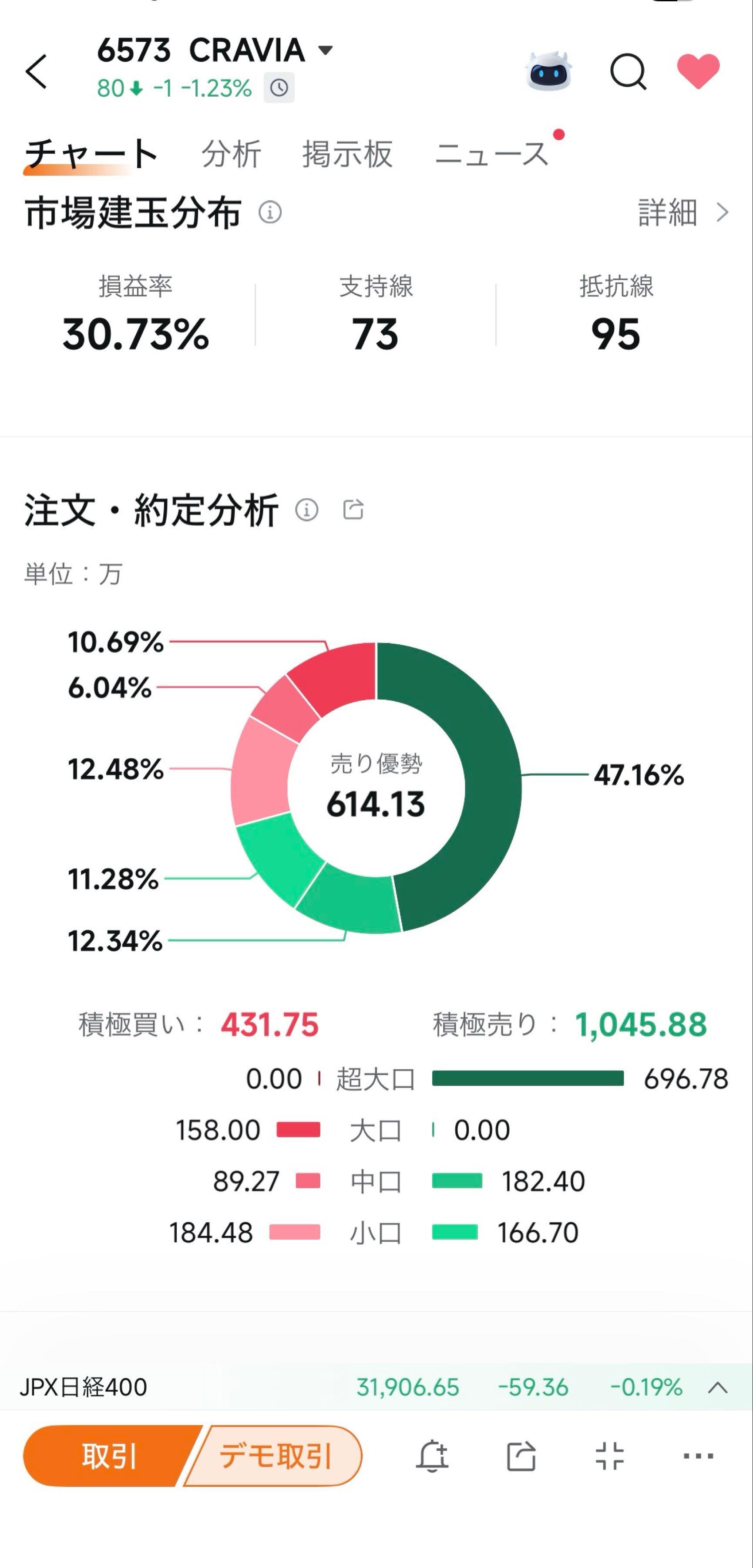 ＣＲＡＶＩＡ(株)【6573】：掲示板 - Yahoo!ファイナンス