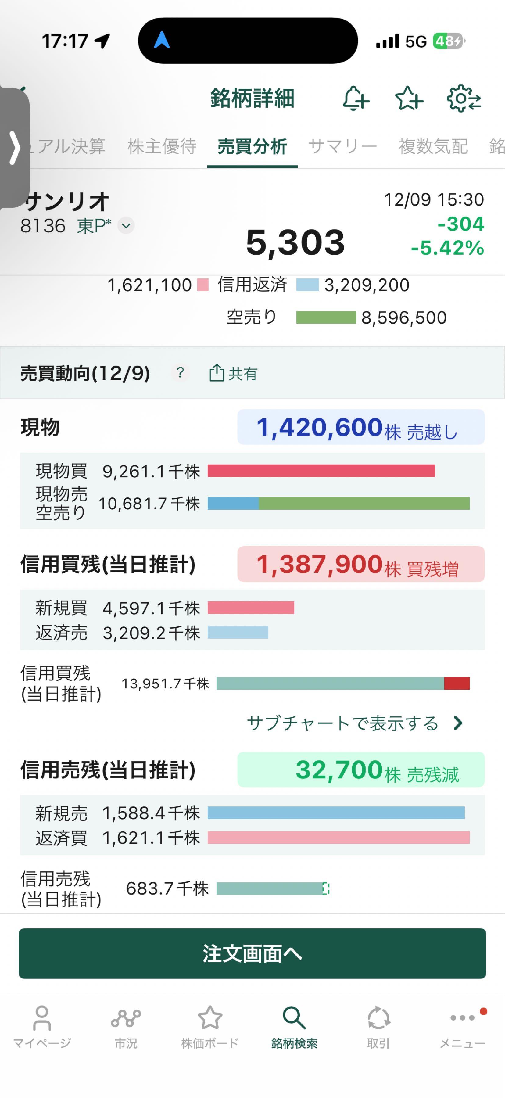 No.344791 松井証券アプリでは信用倍率20… - (株)サンリオ【8136】の掲示板 2025/12/09 - 株式掲示板 -  Yahoo!ファイナンス