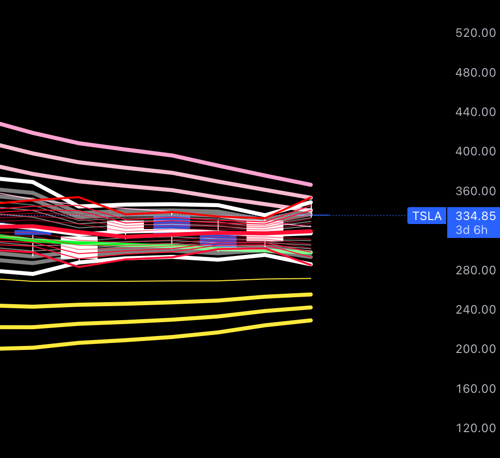 No.511020 ◾️◾️テスラ株 週足テクニカ… - テスラ【TSLA】の掲示板 20250811〜 - 株式掲示板 -  Yahoo!ファイナンス