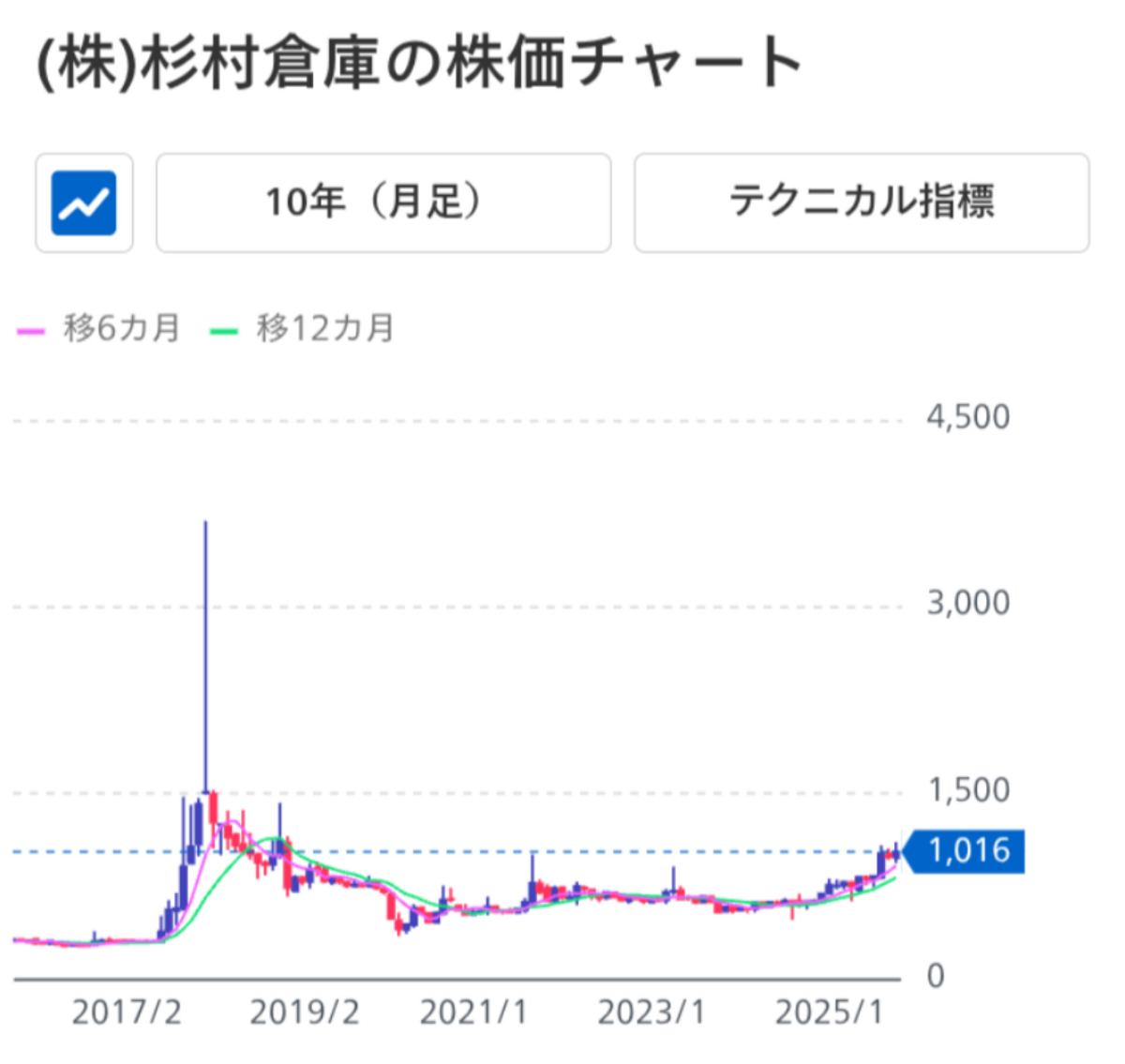 No.125028 そうです。 仕手株です。 もし… - (株)杉村倉庫【9307】の掲示板 2025/01/25〜 - 株式掲示板 ...