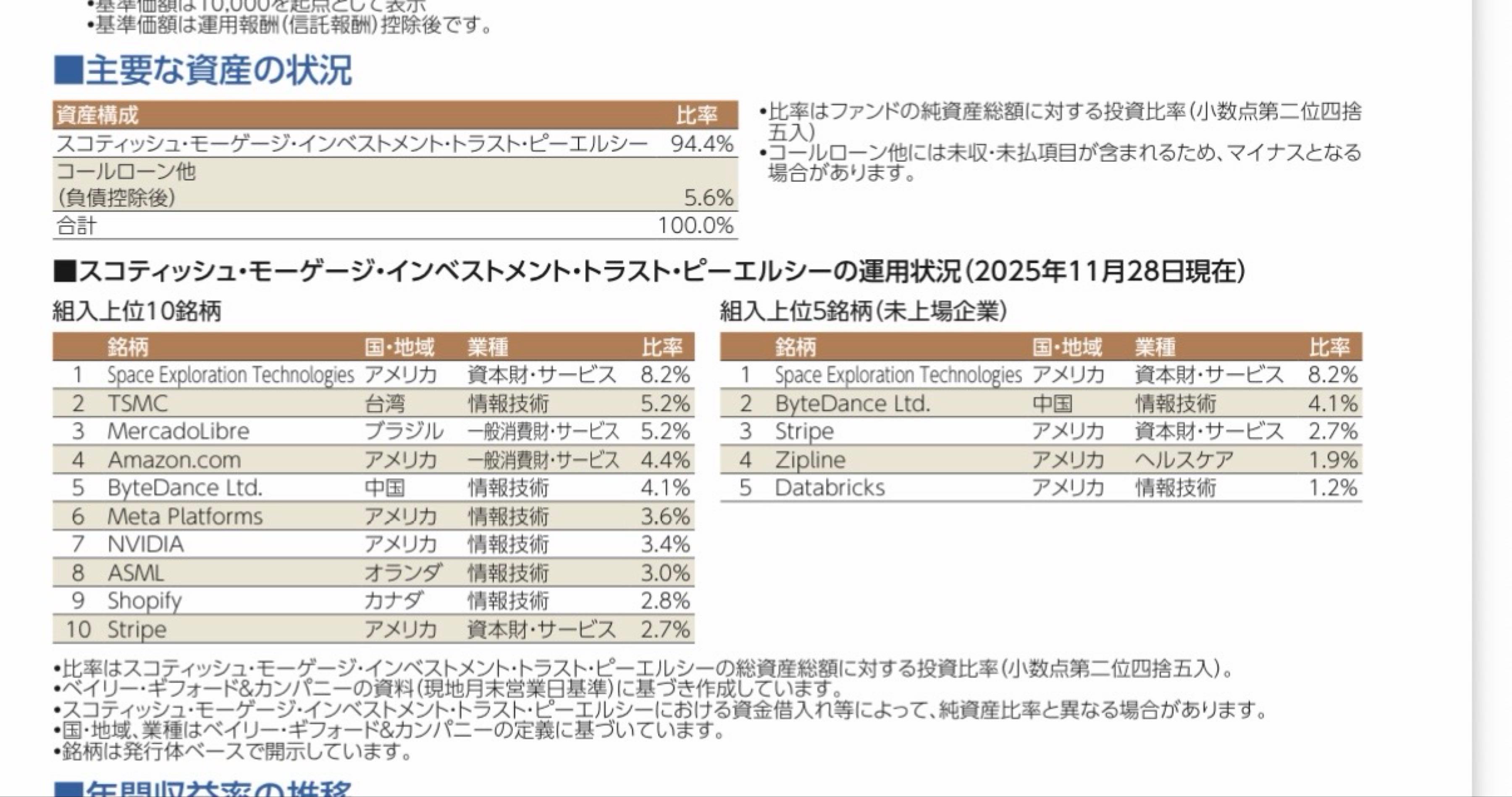 【即購入ok!!】 ベイリー・ギフォード世界成長企業戦略/SMT.LN外国投資証券ファンド