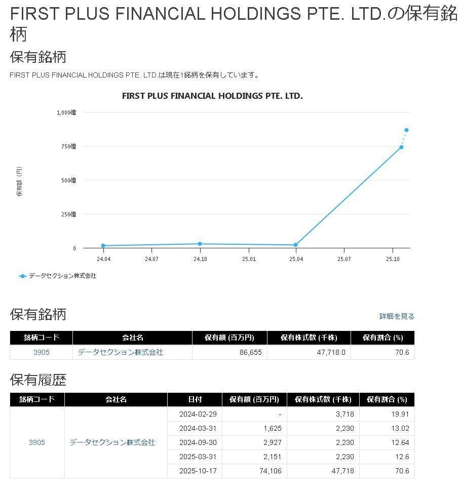 No.332718 FIRST PLUS FINA… - データセクション(株)【3905】の掲示板 2025/10/26〜2025/10 ...