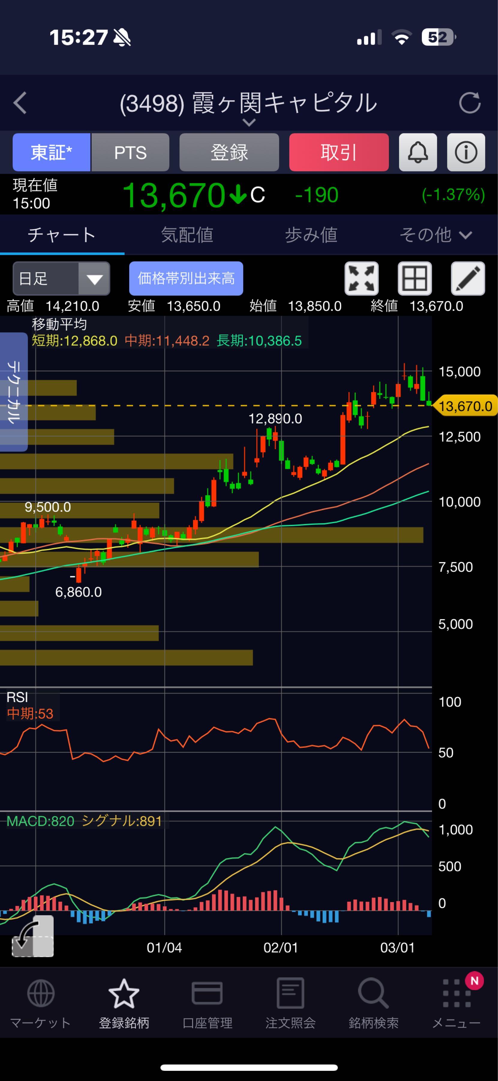 No.79603 RSIが50付近で反発していま… 霞ヶ関キャピタル(株)【3498】の掲示板 2024/03/06〜2024/03/11