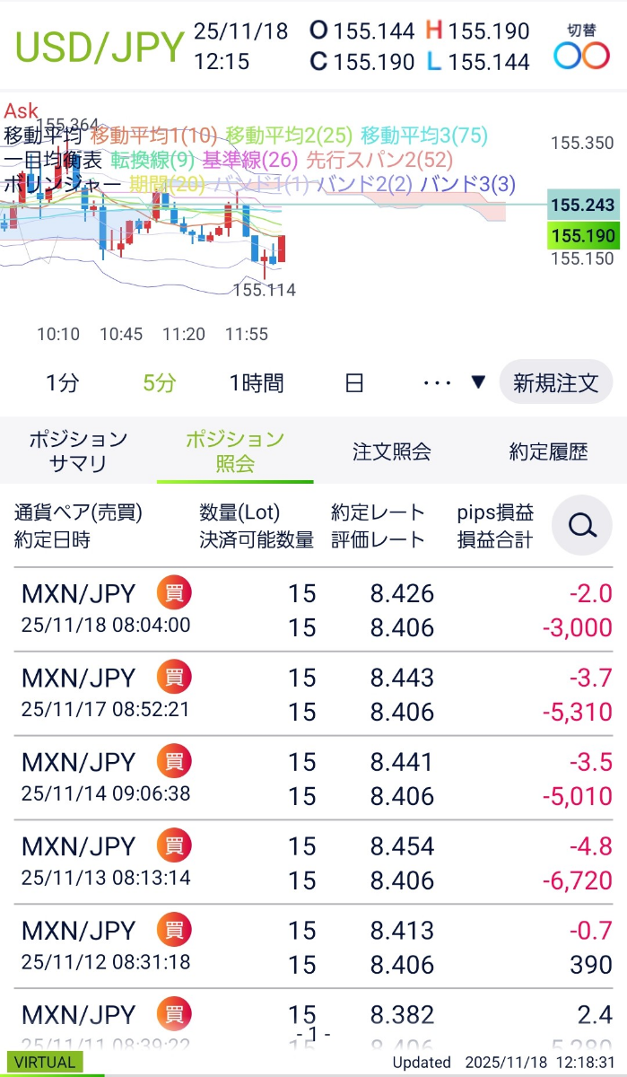 トレード手法検証スレッド ○ドルコスト平均法改によるメキシコペソ円トレード検証開始9日目 スクショだと個別のポジションがスクロールアウトしてしまうので、テキストでも記載しておきます。 11/6 07:36 8.287円 15万通貨ロング (ストップ8.288円) 11/7 07:57 8.236円 15万通貨ロング (ストップ8.237円) 11/10 08:11 8.339円 15万通貨ロング (ストップ8.340円) 11/11 08:39 8.382円 15万通貨ロング (ストップ無し) 11/12 08:31 8.413円 15万通貨ロング (ストップ無し) 11/13 08:13 8.454円 15万通貨ロング (ストップ無し) 11/14 09:06 8.441円 15万通貨ロング (ストップ無し) 11/17 08:52 8.443円 15万通貨ロング (ストップ無し) 11/18 08:04 8.426円 15万通貨ロング (ストップ無し) 平均約定額 8.380円 今朝、投稿し忘れていました。