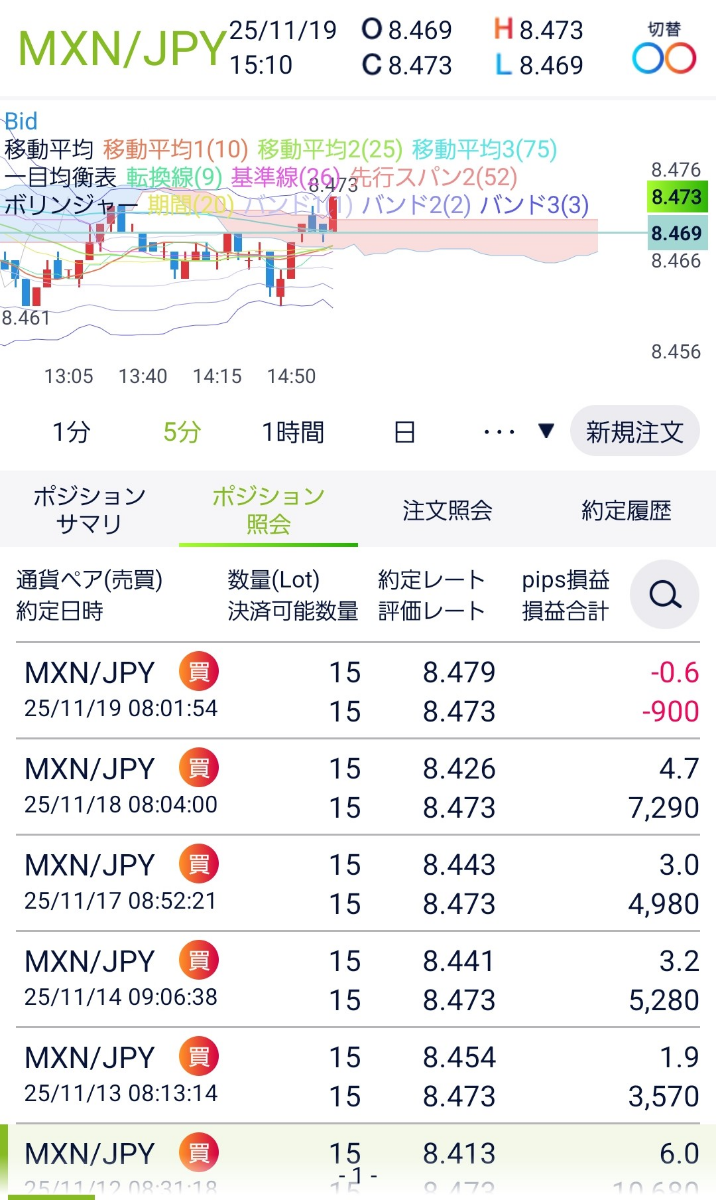トレード手法検証スレッド ○ドルコスト平均法改によるメキシコペソ円トレード検証開始10日目 スクショだと個別のポジションがスクロールアウトしてしまうので、テキストでも記載しておきます。 11/6 07:36 8.287円 15万通貨ロング 11/7 07:57 8.236円 15万通貨ロング 11/10 08:11 8.339円 15万通貨ロング 11/11 08:39 8.382円 15万通貨ロング 11/12 08:31 8.413円 15万通貨ロング 11/13 08:13 8.454円 15万通貨ロング 11/14 09:06 8.441円 15万通貨ロング 11/17 08:52 8.443円 15万通貨ロング 11/18 08:04 8.426円 15万通貨ロング 11/19 08:01 8.479円 15万通貨ロング →ストップ8.391円と8.392円 平均約定額 8.390円 本日、三者会談実施。 最後の為替介入が昨年7月。 また、過日発表のGDPがマイナスという状況下。 明日未明発表のFOMC議事録で利上げ見送り示唆だとドル円はボリンジャーバンド+2σを超えていきそうなので、そこで為替介入をするのかな? 明日の夜に発表される9月分のNFPは、マーケットコンセンサスは強気ですが、すでに発表済みのADPが下振れしているので、下振れ必至。 うまくはまれば為替介入とセットで少ない資金で大きく、持続的に落とせる可能性もあり、やりそうですね。 ただ、こちらは実験のためのスレッドなのでポジションはそのままにし、平均約定額にストップいれておきます。