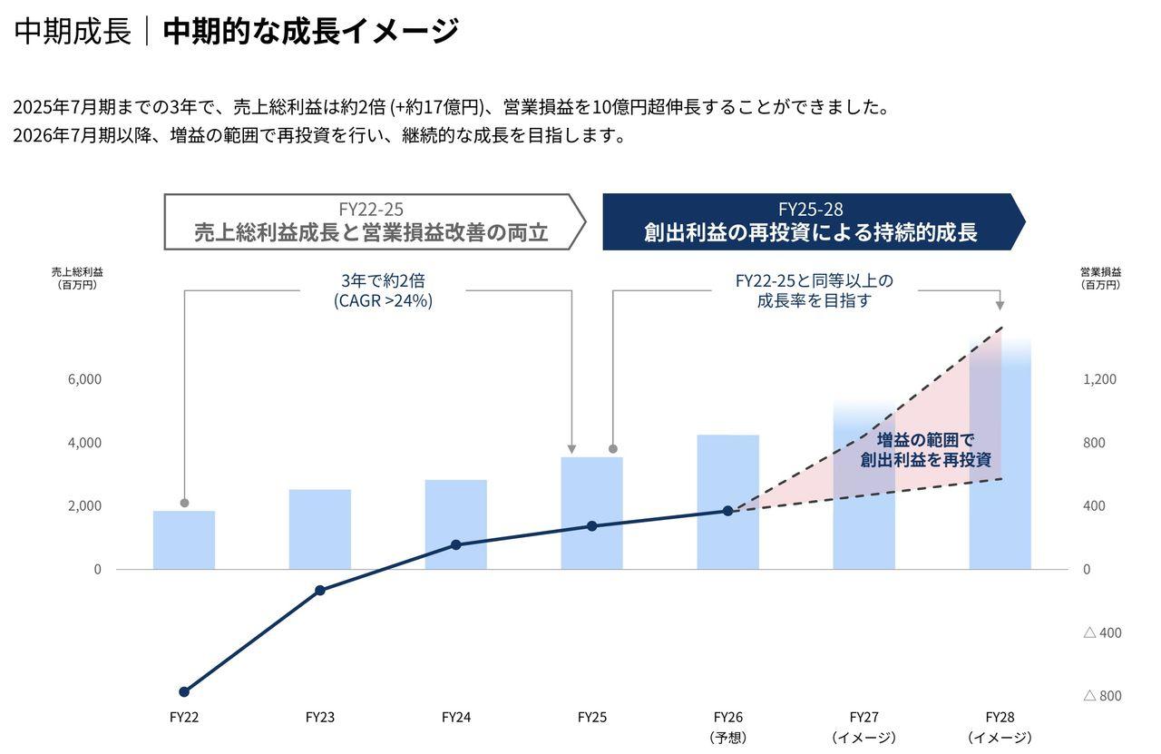 株)ツクルバ【2978】：掲示板 - Yahoo!ファイナンス