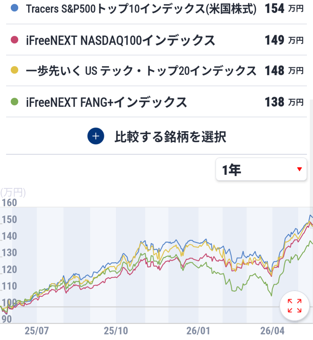 Tracers S&P500トップ10インデックス(米国株式)【02312245】：掲示板