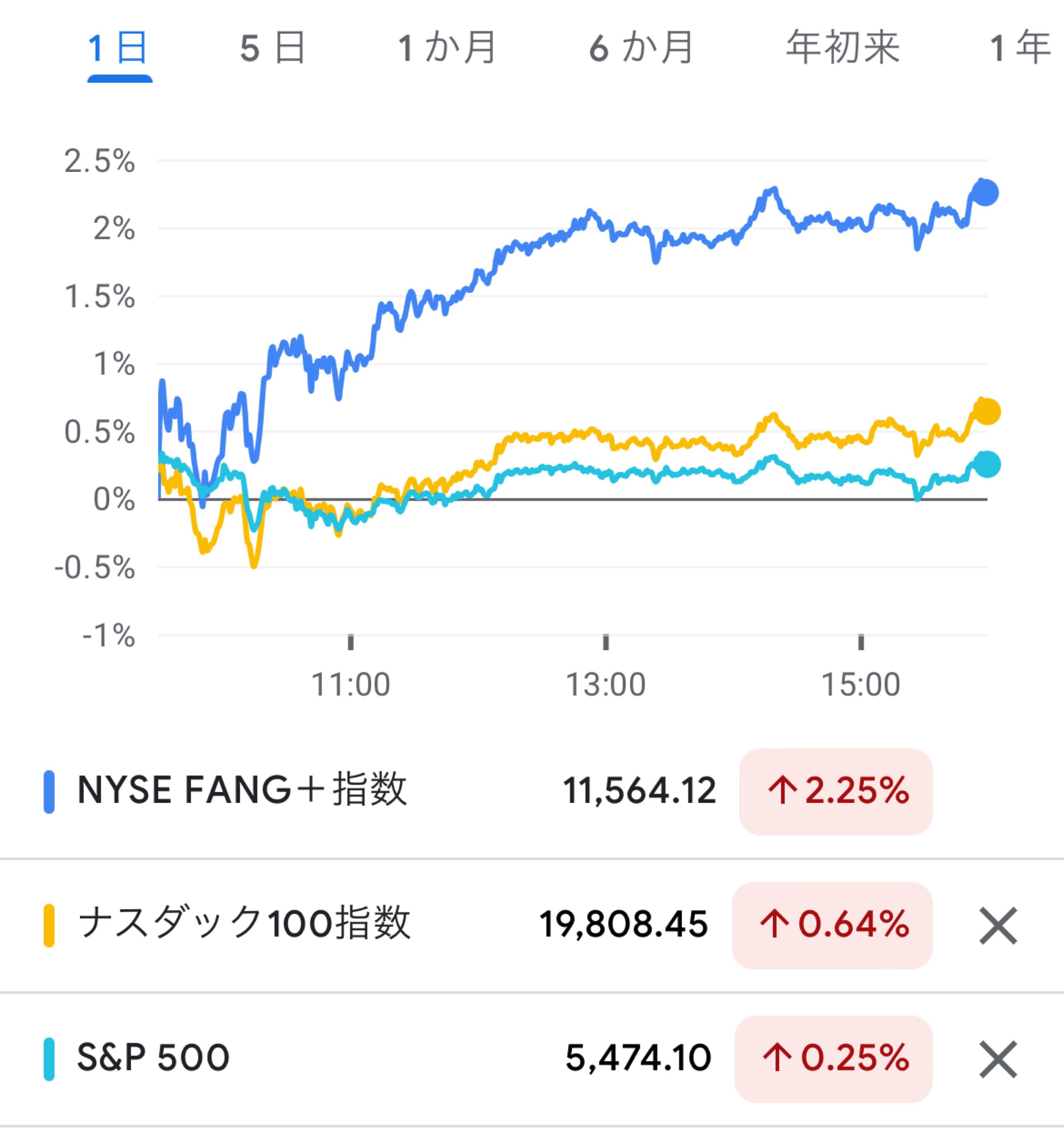 No.2167 Google Financeで… - Tracers S&P500トップ10インデックス(米国株式)【02312245】の掲示板  2024/07/01〜2024/07/12 - 株式掲示板 - Yahoo!ファイナンス