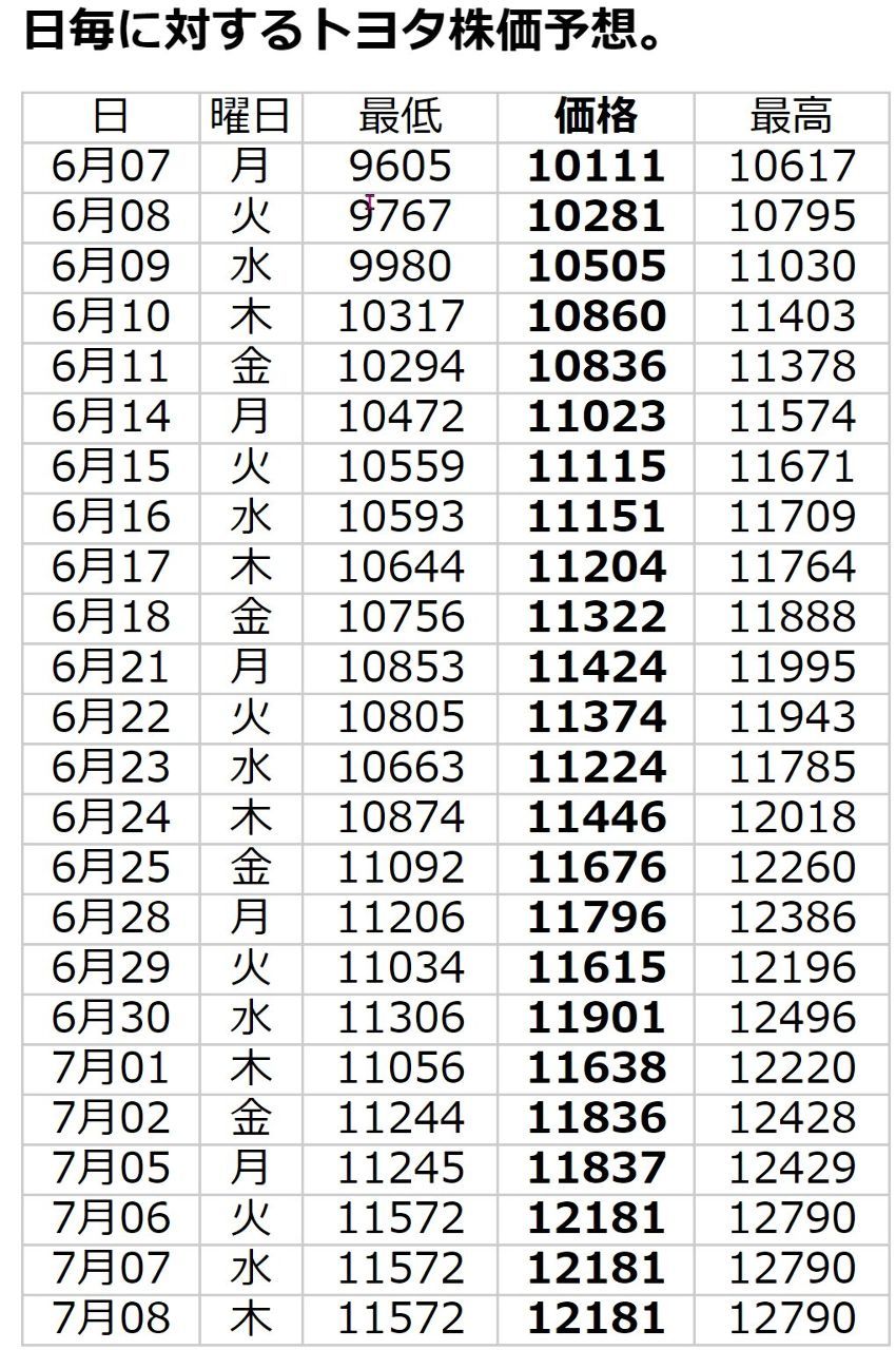 No.652006 今月のトヨタ株価予想がドンドン… - トヨタ自動車(株)【7203】の掲示板 20210604 - 株式掲示板 -  Yahoo!ファイナンス