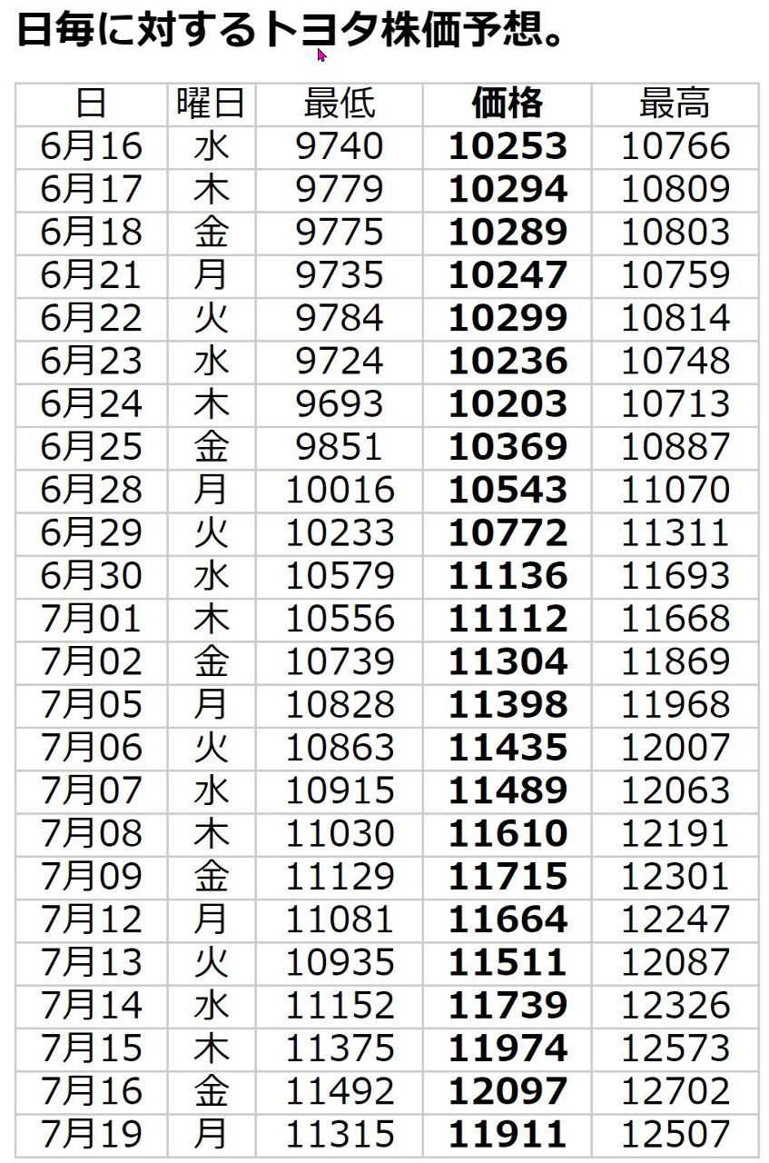 No.657095 トヨタ株価予想が一万円超えで一u2026 - 7203 - トヨタ自動車(株