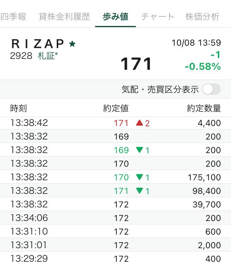 RIZAPグループ(株)【2928】：掲示板 - Yahoo!ファイナンス