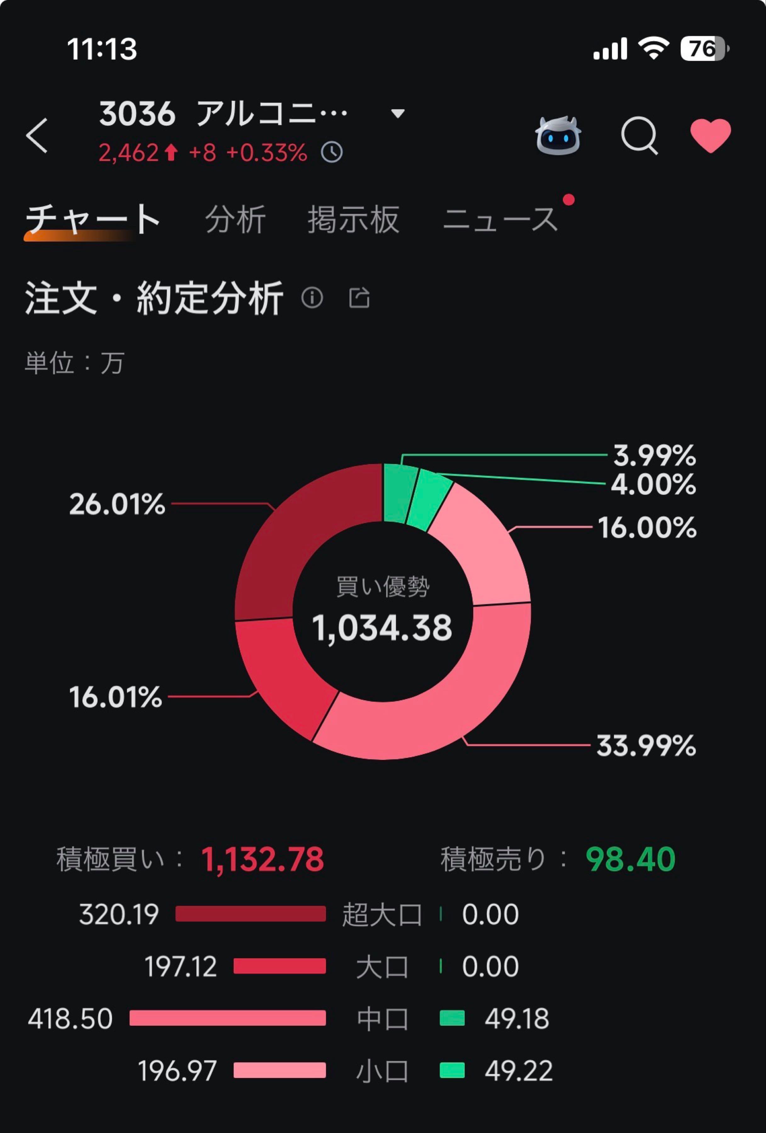 アルコニックス(株)【3036】：掲示板 - Yahoo!ファイナンス