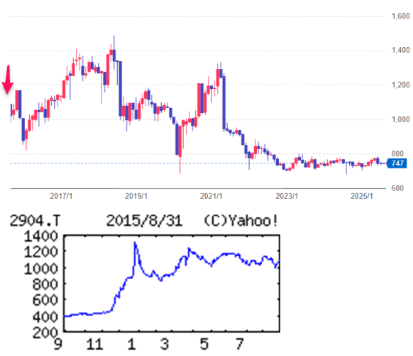 一正蒲鉾(株)【2904】 【 10年前(2015年) 8/31 】 日経終値18,890円の日。 (★10年間継続保有★) 100株 1,031円買い。 ※100株優待は当時から、自社商品詰合せ 1,000円相当 (2015年) 水産練り製品2位、カニ風味かまぼこ主力で首位。マイタケも生産。新潟地盤に販売地域拡大へ「・・・【小幅改善】練り物は原材料高騰の影響大。暖冬も痛手。2度の値上げでも追いつかない。キノコも伸び悩む。法人税平常化。16年6月期は前期の値上げが浸透。中国子会社の赤字も縮小。だが原材料費高止まりで、営業益反発力弱い。7・5円配維持か。 【インドネシア】現地企業と合弁で練り製品製造販売会社6月設立。16年7月生産開始。ハラル認証取得。人口世界4位に商機。