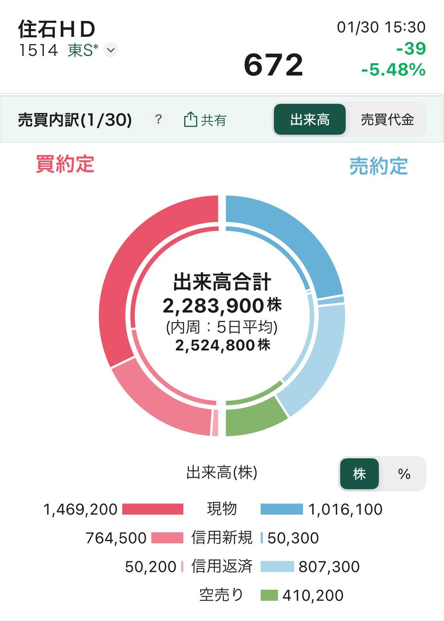 住石ホールディングス(株)【1514】：掲示板 - Yahoo!ファイナンス