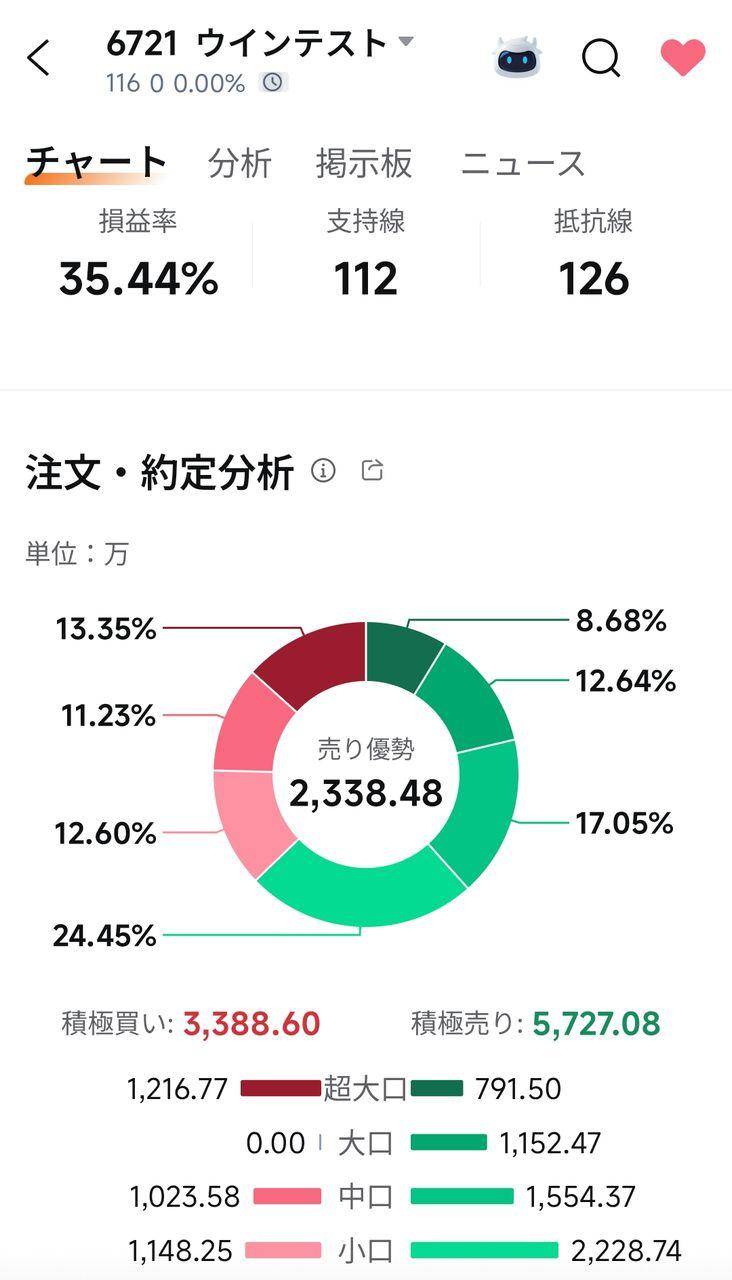 ウインテスト(株)【6721】：掲示板 - Yahoo!ファイナンス