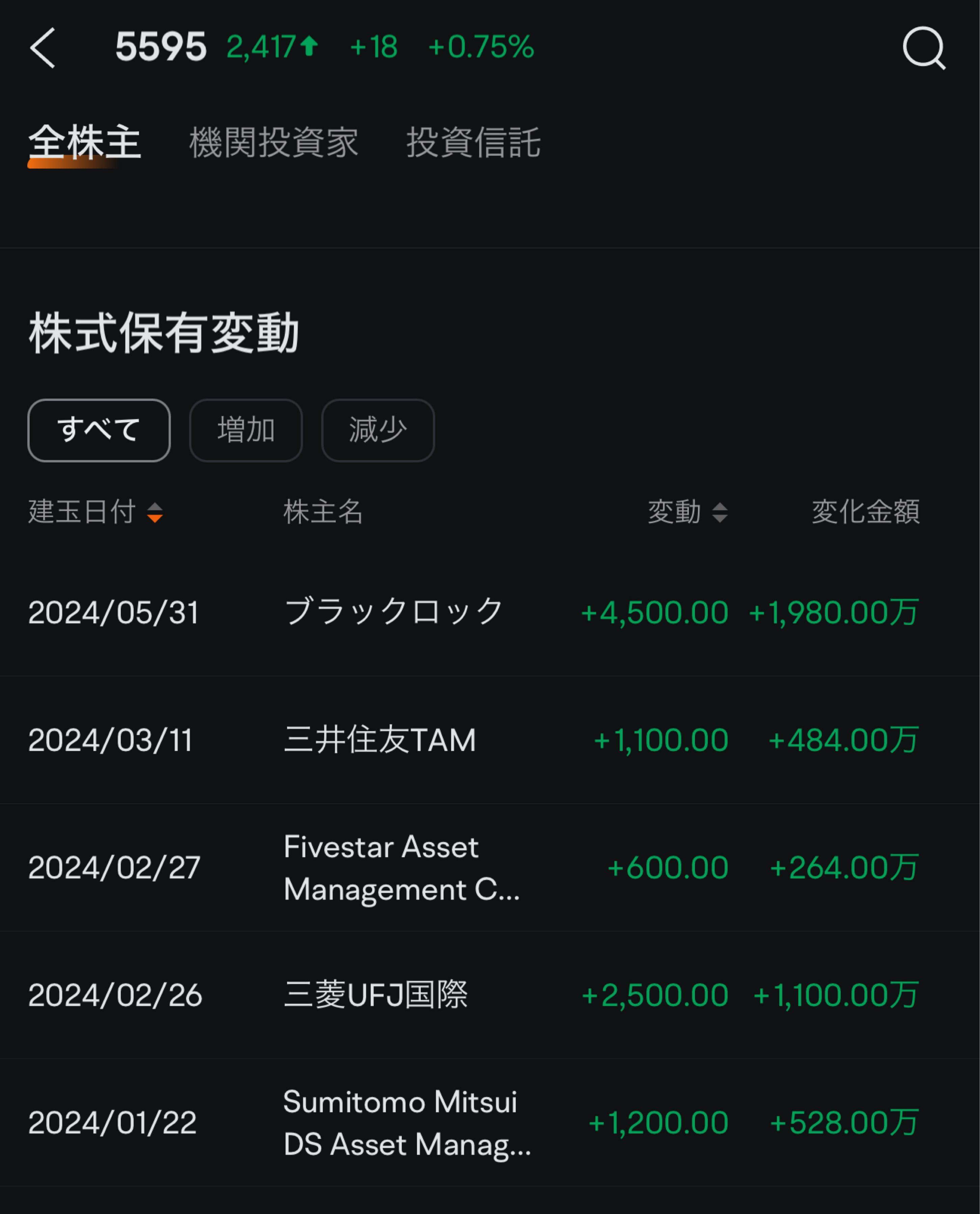No.393589 ブラックロックの持ち株が微増し… - (株)ＱＰＳ研究所【5595】の掲示板 2024/06/15〜2024/06/17 -  株式掲示板 - Yahoo!ファイナンス
