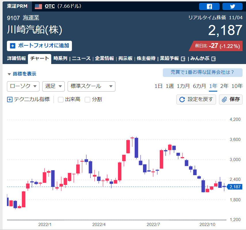 No.250300 >好決算や財務改善、潤沢な資金… 9107 川崎汽船(株) 2022/11/05〜2022/11/07 株式掲示板 Yahoo!ファイナンス No.250300 >好決算や財務改善、潤沢な資金… 9107 川崎汽船(株) 2022/11/05〜2022/11/07 株式掲示板 Yahoo!ファイナンス