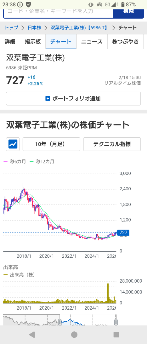 双葉電子工業(株)【6986】：掲示板 - Yahoo!ファイナンス
