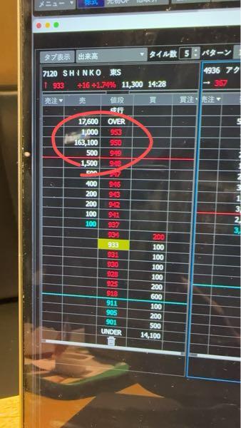 (株)ＳＨＩＮＫＯ【7120】 何なの？ここはもう1カ月以上売りが出ていますが、