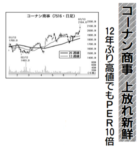 コーナン商事(株)【7516】 【 10年前(2016年) 】 ~ 2016 ー。