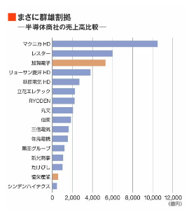 (株)立花エレテック【8159】 年高。 三菱系のここにも再編の波はくる！ かもね。 三菱じゃなく加賀電子が協栄産業をTOB、萩原と佐鳥の統合もある。  安いところで拾ってるから、配当金貰いながらクオカードも貰えて嬉しいんだけどね