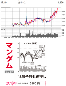 (株)マンダム【4917】 【　10年前くらい　】　分割してるので、昔は株価5,000円以上　もあった　ー。