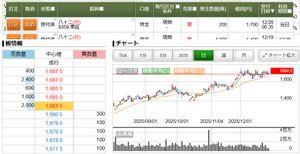 (株)八十二銀行【8359】 このチャートだと、外的要因がなければ下がりづらいような気が&hellip;？（個人的感想） 82BKからの期末配当で200株発注。あぶく銭だし損しても気にしない。