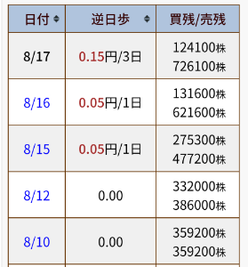 KPPグループホールディングス(株)【9274】 どんどん売り残、積み増していく… 株価は思うように抑え込められないのに…🤗