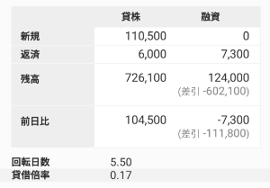 KPPグループホールディングス(株)【9274】 貸借倍率0.17倍まで下がってきた。 基本、売り残が圧倒的に多くなっていると、材料が出たときは売り残の買戻しによる踏み上げが起きて、株価は上昇しやすくなる傾向がありますけどね…いつまで調整できるか、分かりませんが、長くはできないでしょうね。たぶんだけど…。