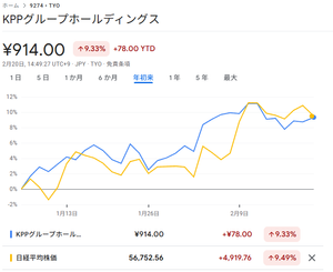 ＫＰＰグループホールディングス(株)【9274】 ただの日経連れ上げだから 過度な期待は良くないよ
